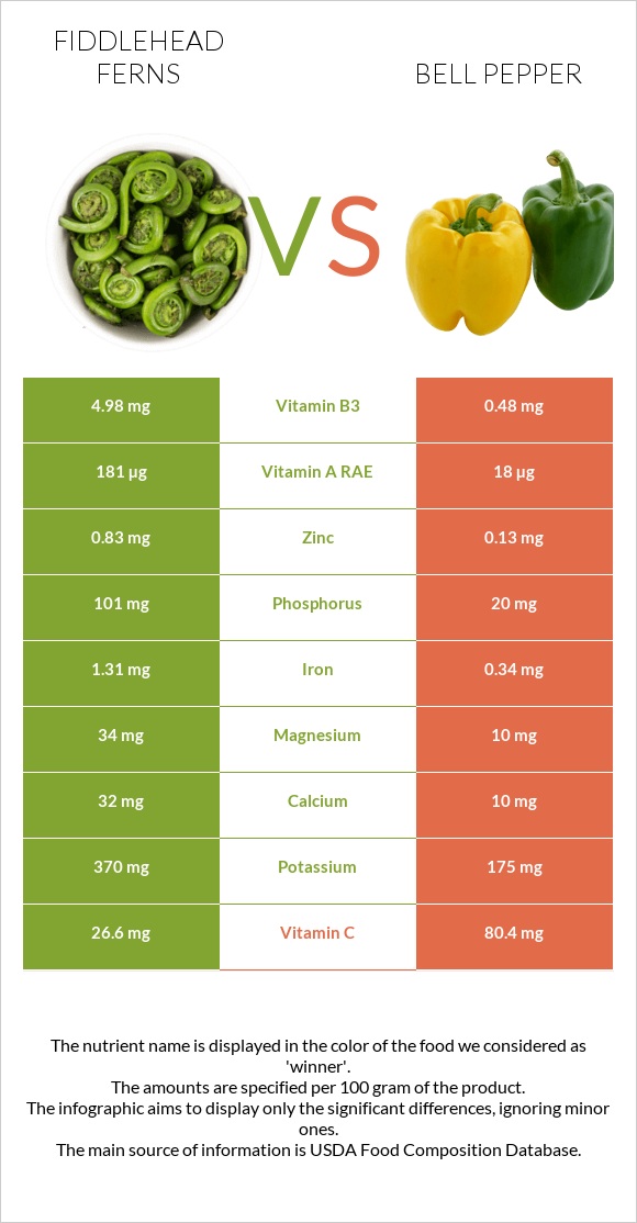 Fiddlehead ferns vs Bell pepper infographic
