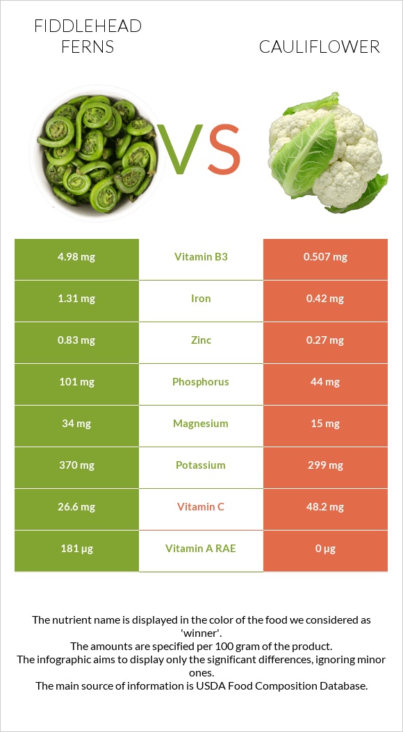 Fiddlehead ferns vs Cauliflower infographic