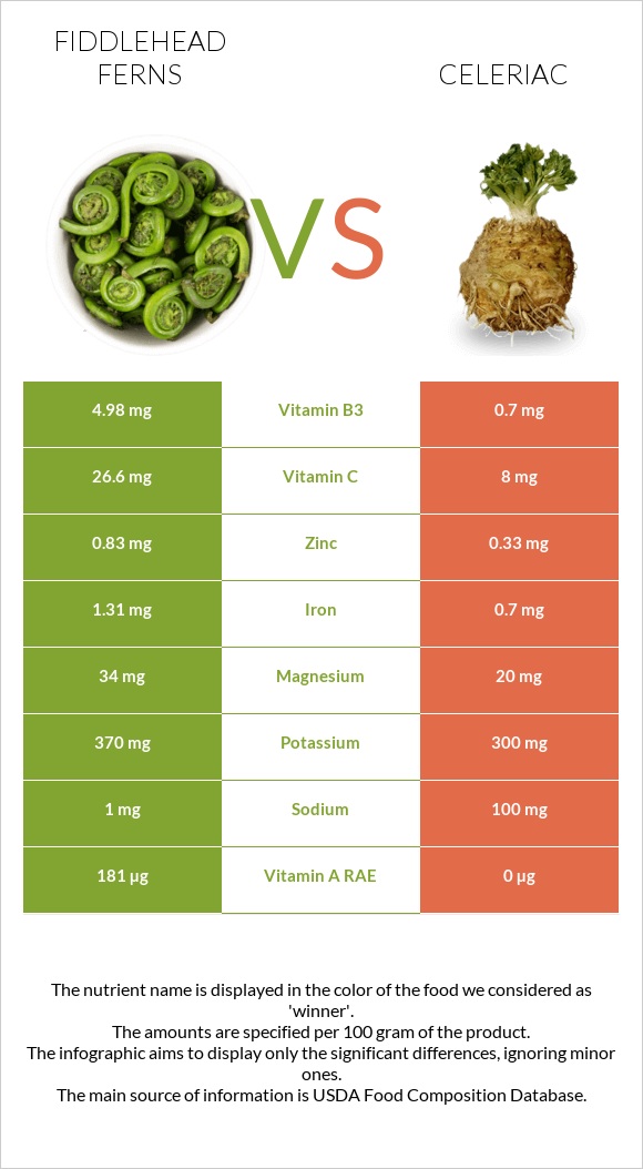 Fiddlehead ferns vs Celeriac infographic