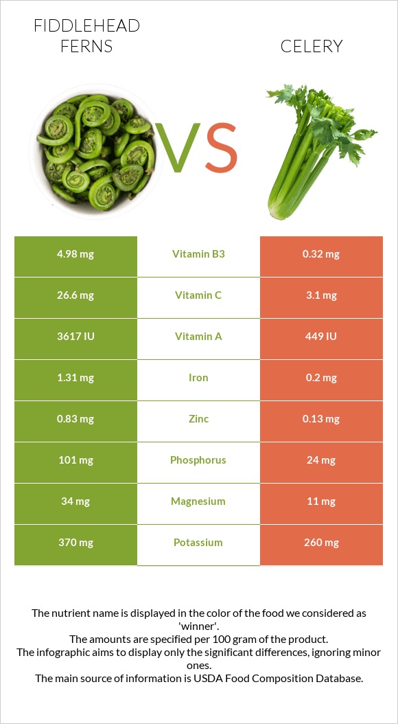 Fiddlehead ferns vs. Celery — InDepth Nutrition Comparison