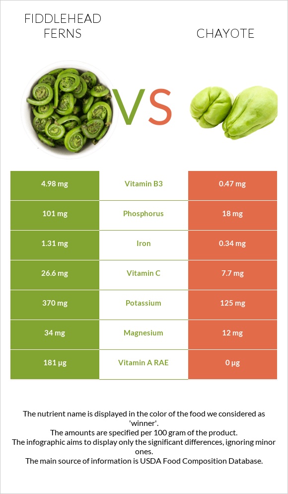 Fiddlehead ferns vs Chayote infographic