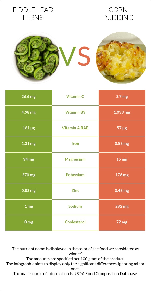 Fiddlehead ferns vs Corn pudding infographic