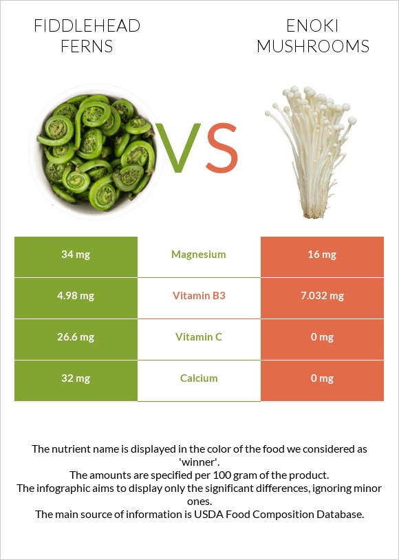 Fiddlehead ferns vs Enoki mushrooms infographic