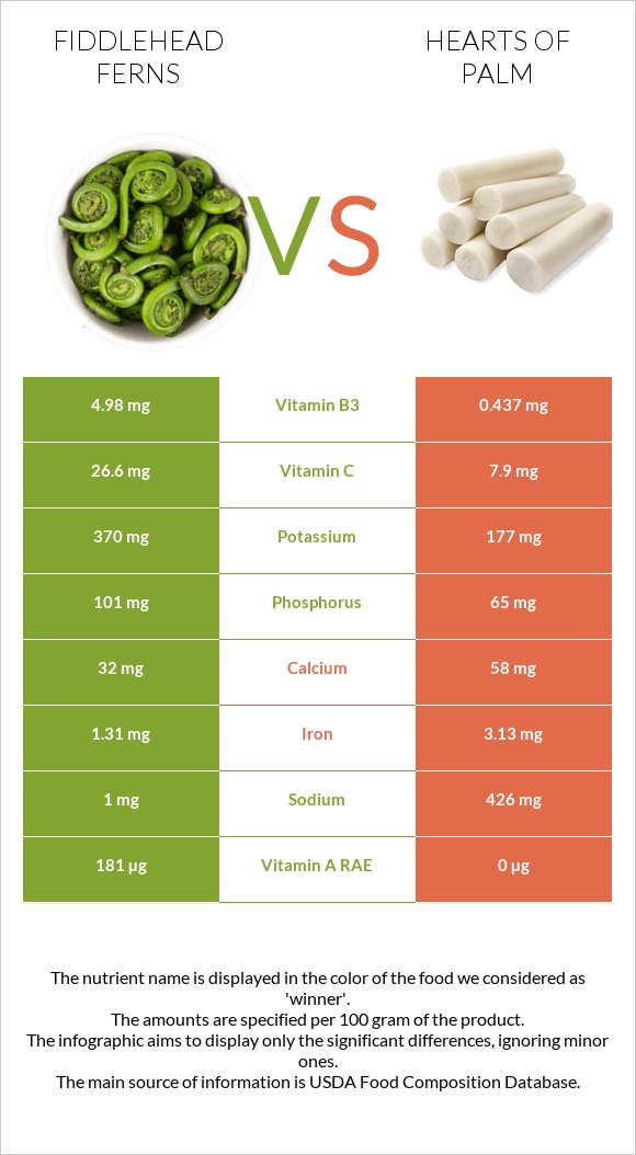 Fiddlehead ferns vs Hearts of palm infographic