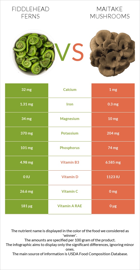 Fiddlehead ferns vs Maitake mushrooms infographic