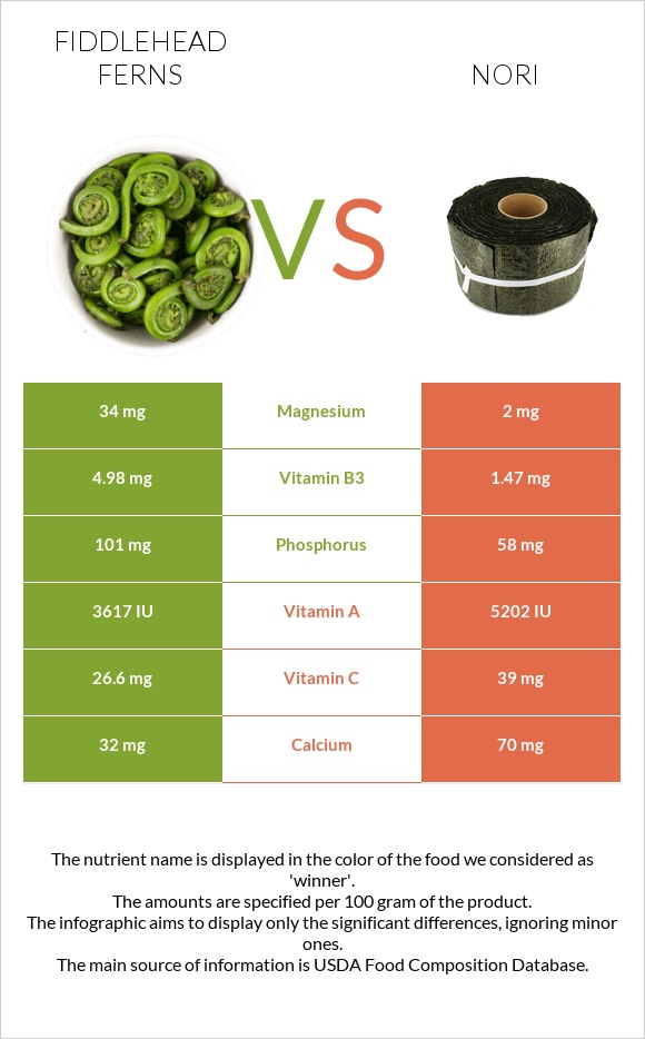 Fiddlehead ferns vs Nori infographic