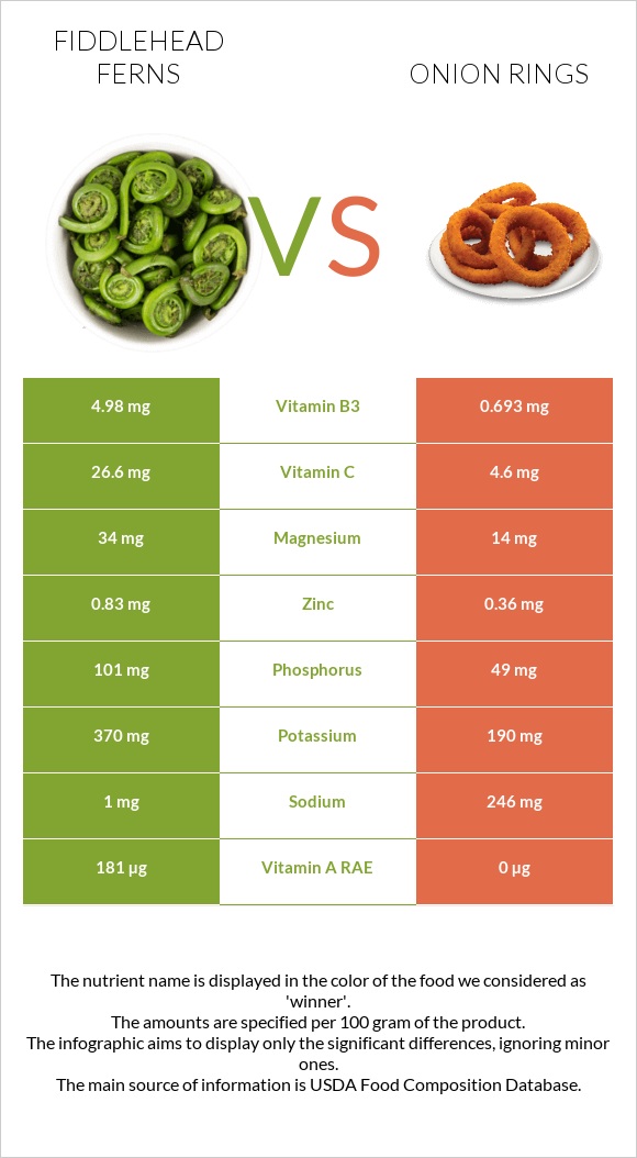 Fiddlehead ferns vs Onion rings infographic