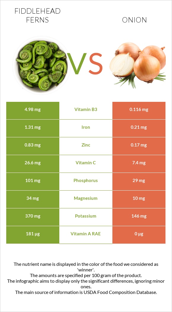 Fiddlehead ferns vs Սոխ infographic