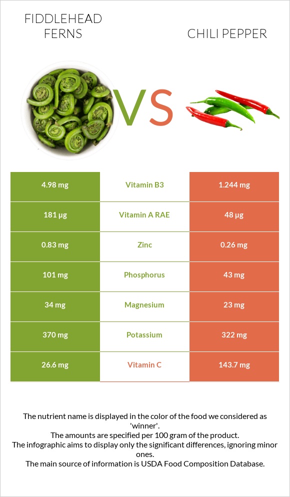 Fiddlehead ferns vs Chili pepper infographic