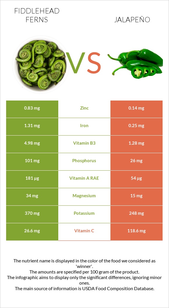 Fiddlehead ferns vs Jalapeño infographic