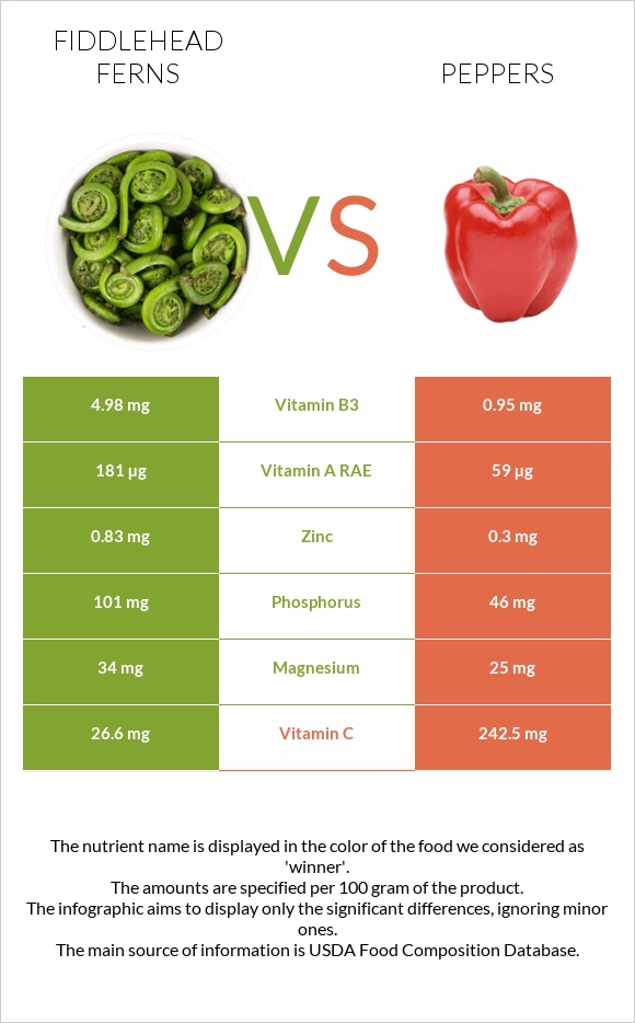 Fiddlehead ferns vs Peppers infographic