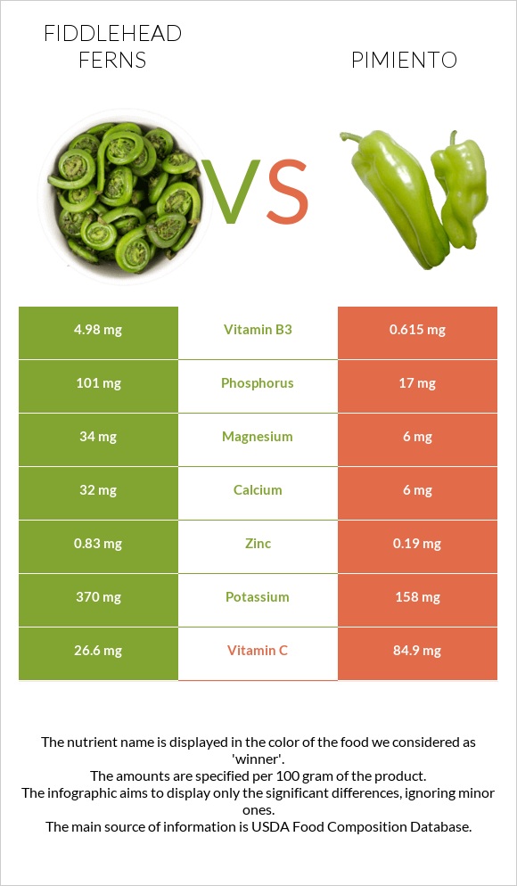 Fiddlehead ferns vs Pimiento infographic