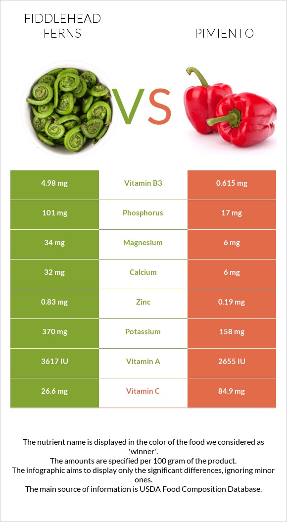 Fiddlehead ferns vs Պղպեղ infographic