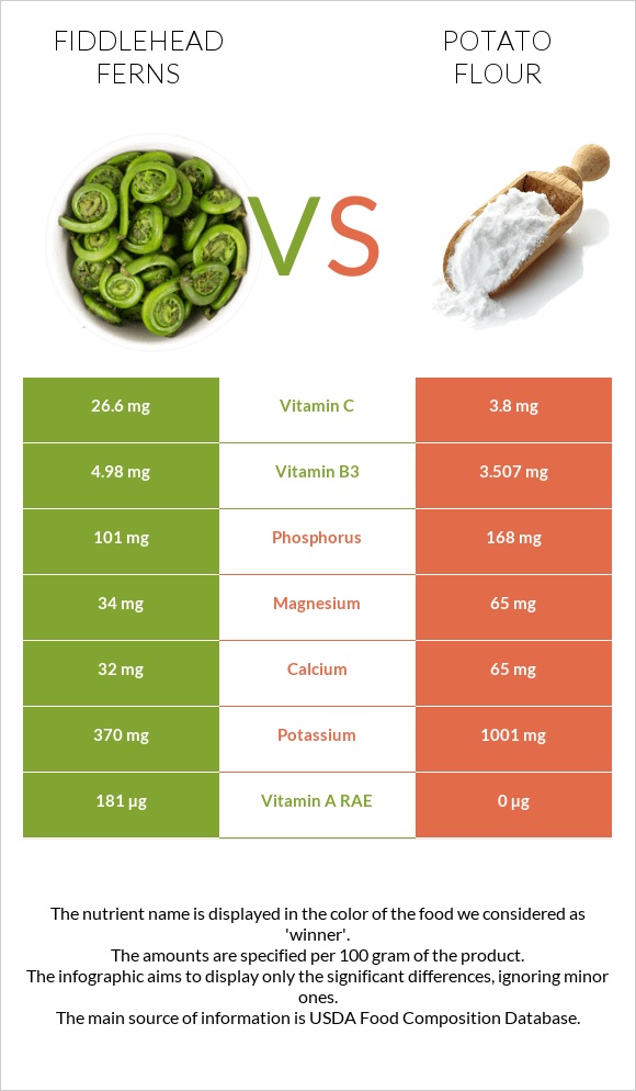 Fiddlehead ferns vs Potato flour infographic