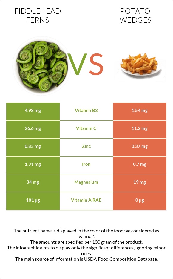 Fiddlehead ferns vs Potato wedges infographic