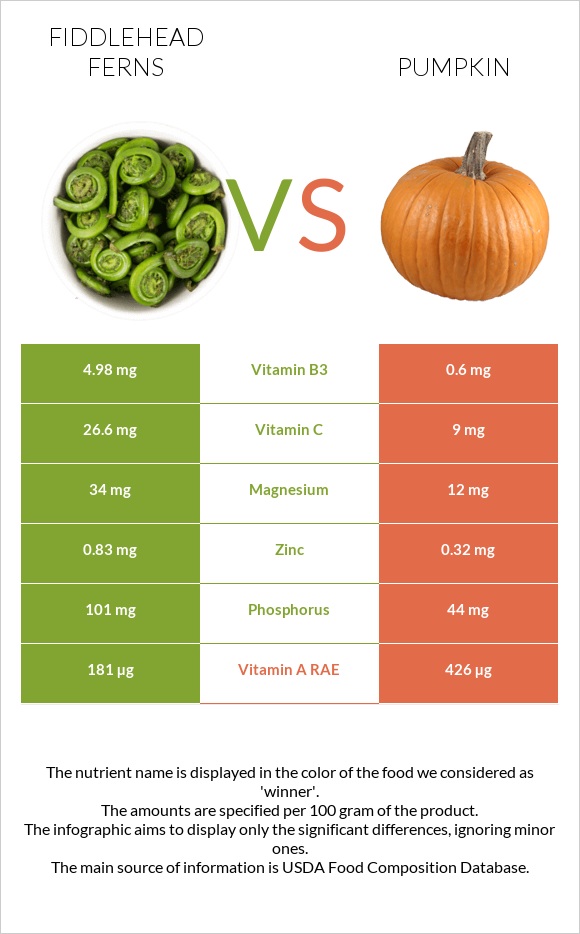 Fiddlehead ferns vs Pumpkin infographic