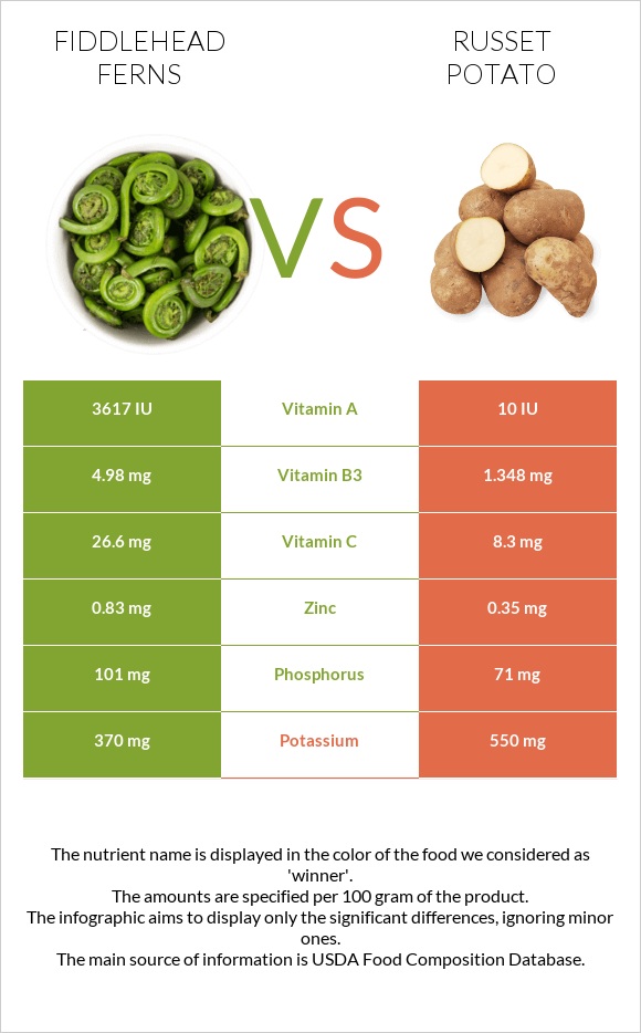 Fiddlehead ferns vs Potatoes, Russet, flesh and skin, baked infographic