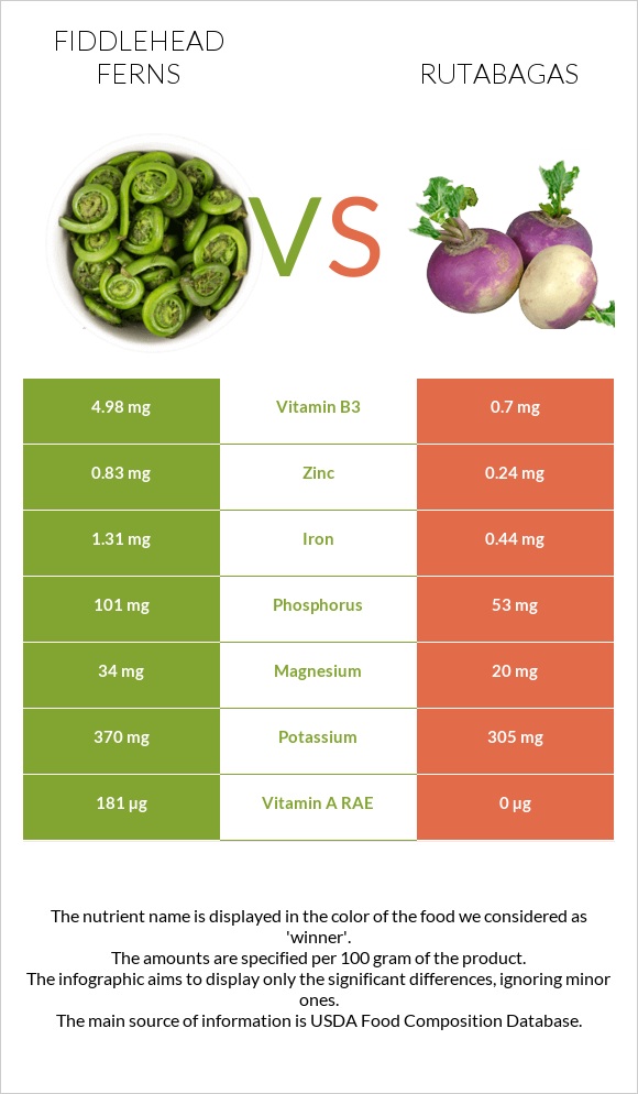 Fiddlehead ferns vs Rutabagas infographic