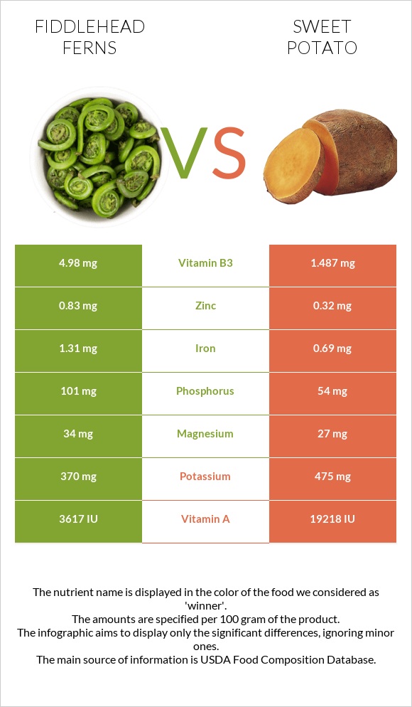 Fiddlehead ferns vs Բաթաթ infographic