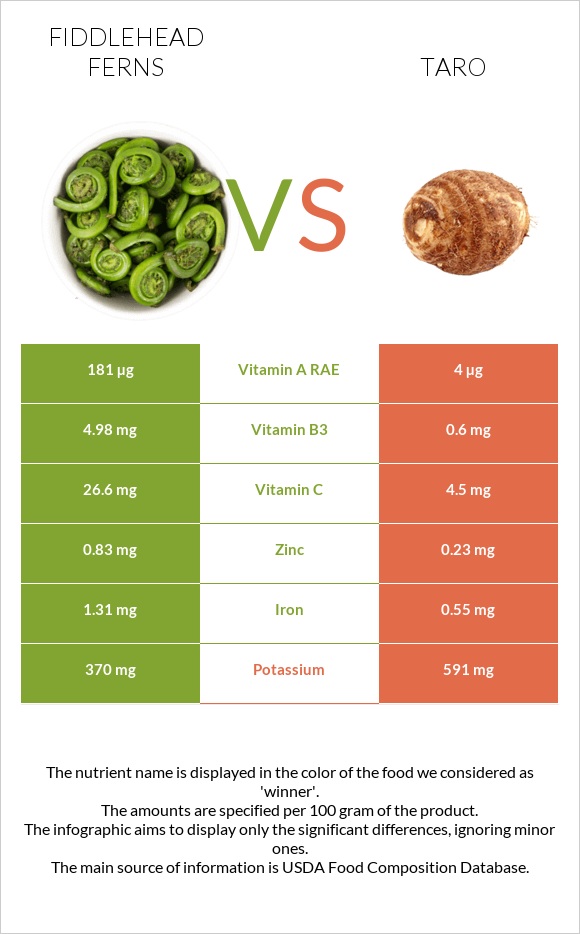 Fiddlehead ferns vs Taro infographic
