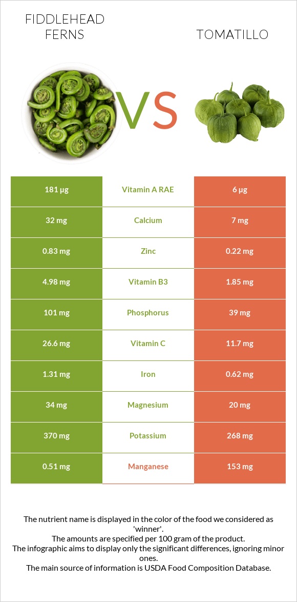 Fiddlehead ferns vs Tomatillo infographic
