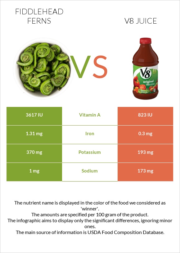 Fiddlehead ferns vs V8 juice infographic