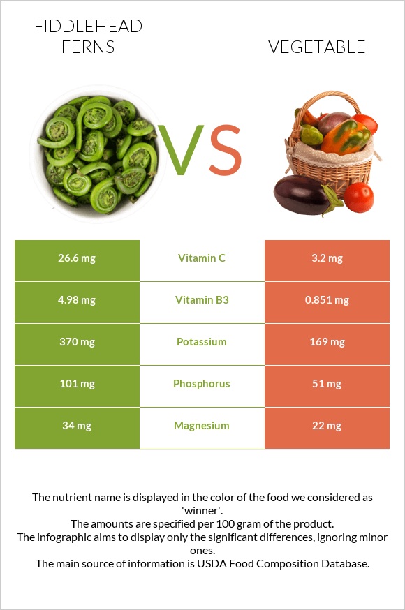 Fiddlehead ferns vs Բանջարեղեն infographic