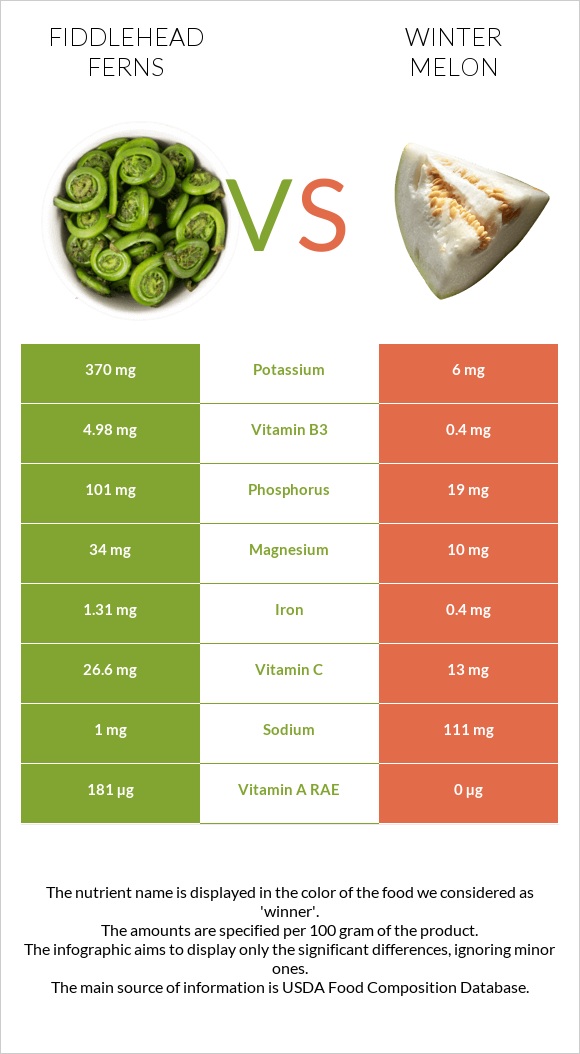 Fiddlehead ferns vs Winter melon infographic