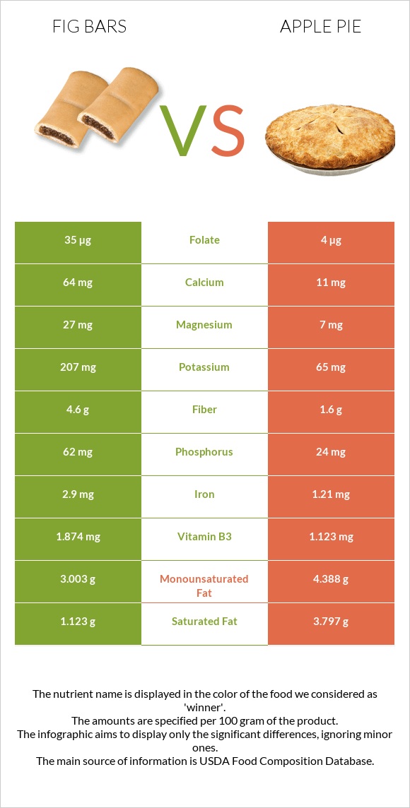 Fig bars vs Խնձորով կարկանդակ infographic