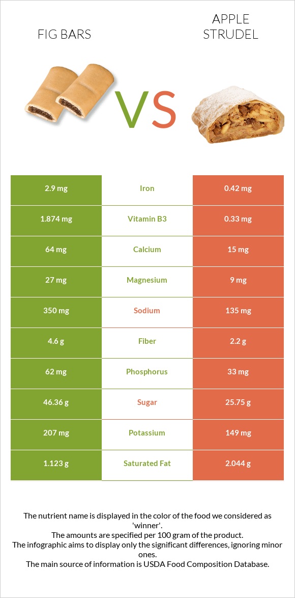 Fig bars vs Խնձորով շտրուդել infographic