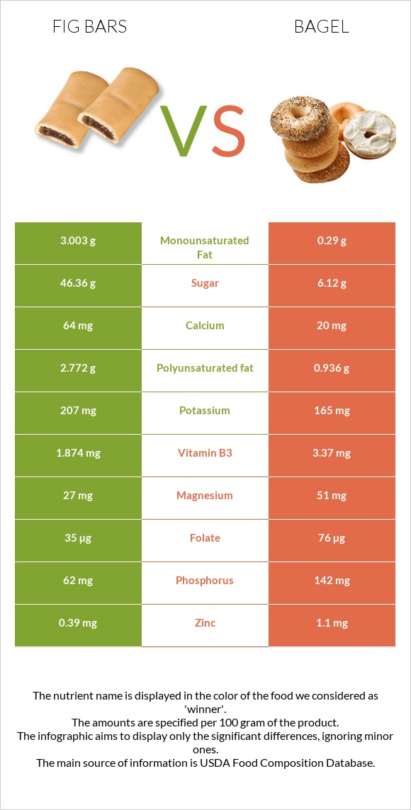 Fig bars vs Օղաբլիթ infographic