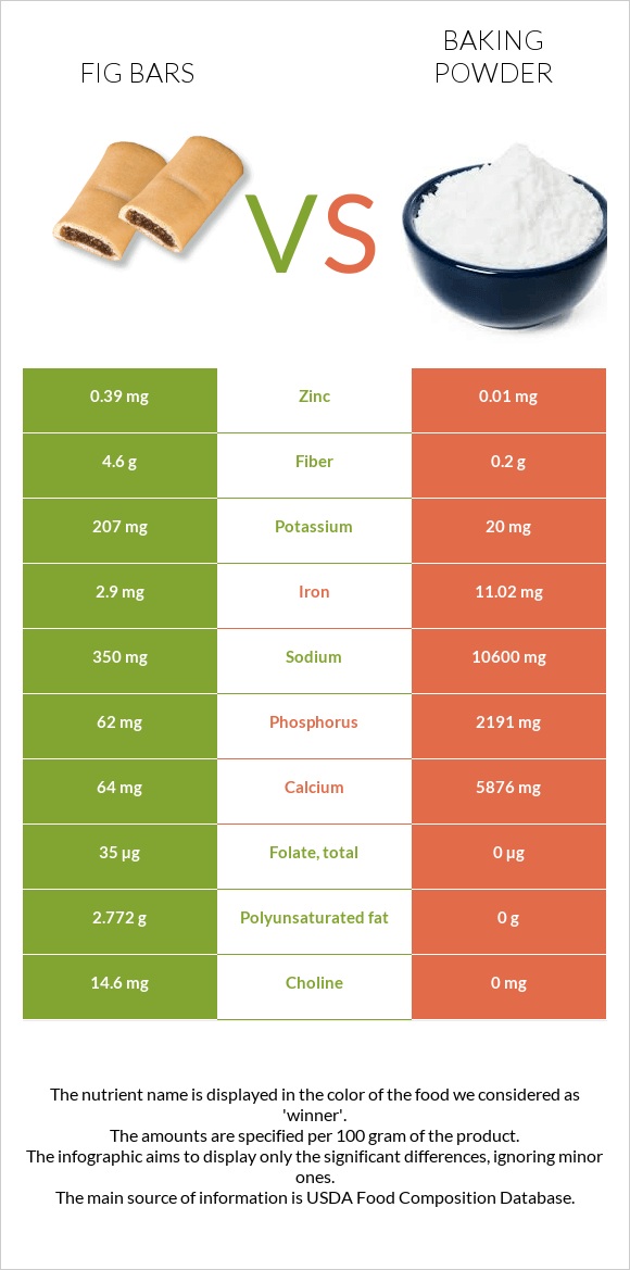 Fig bars vs Փխրեցուցիչ infographic