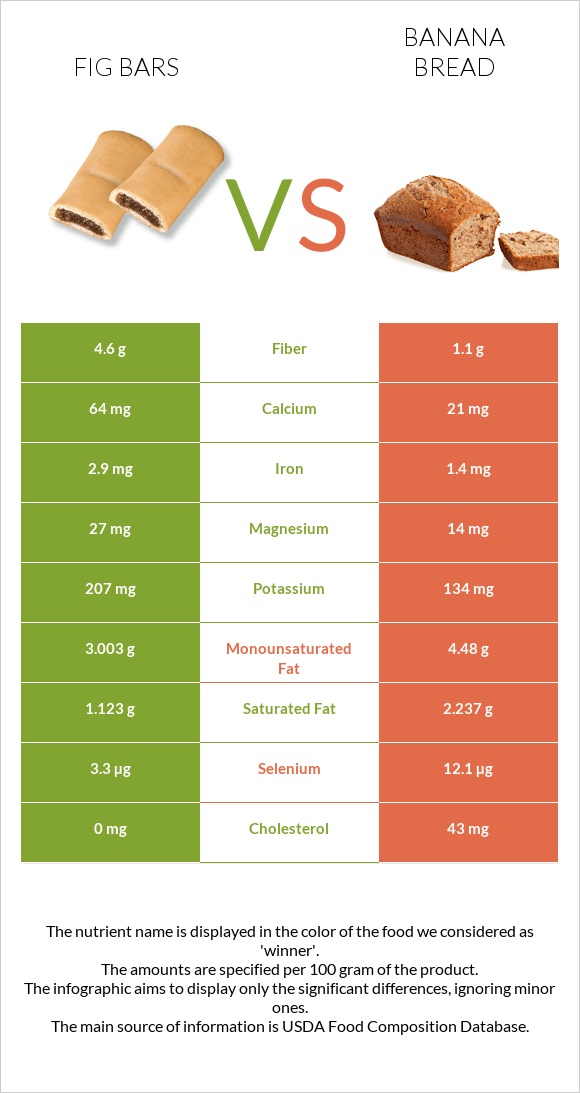 Fig bars vs Banana bread infographic