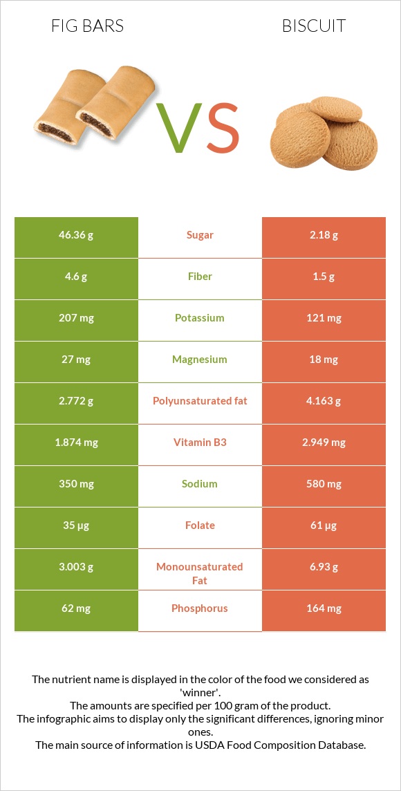 Fig bars vs Biscuit infographic