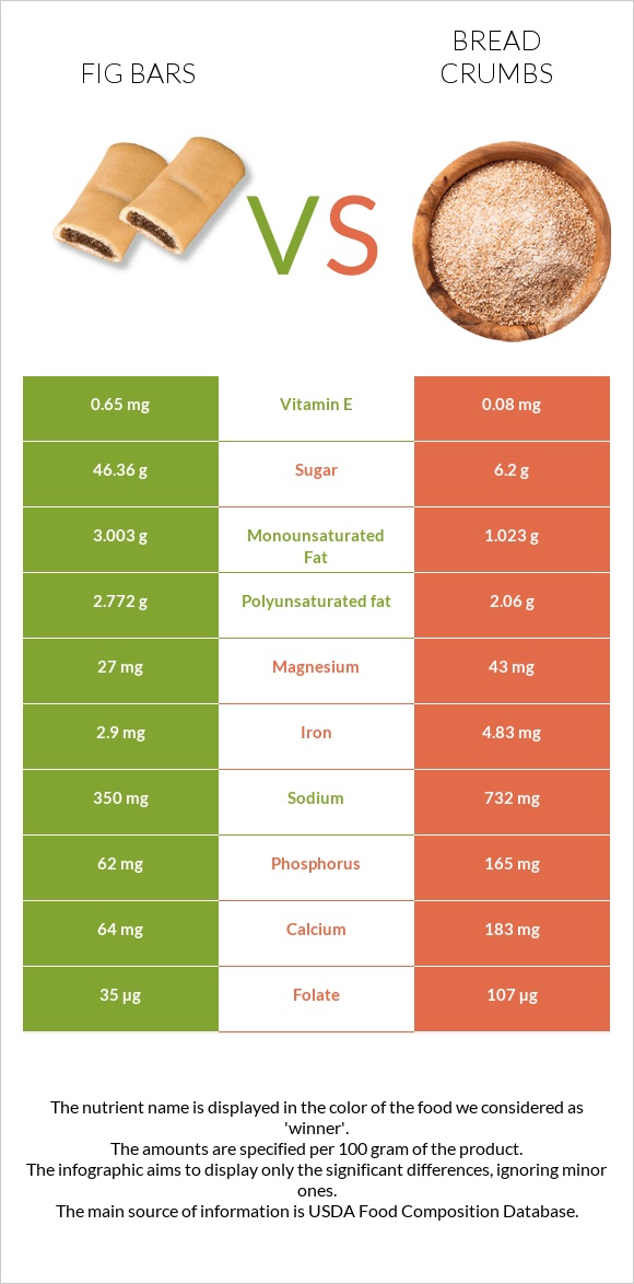 Fig bars vs Bread crumbs infographic