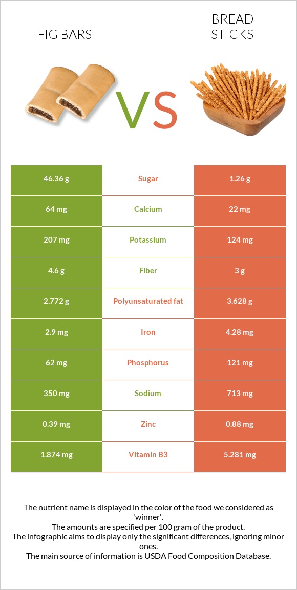Fig bars vs Bread sticks infographic
