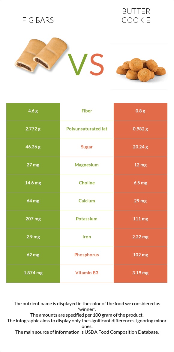 Fig bars vs Փխրուն թխվածքաբլիթ infographic