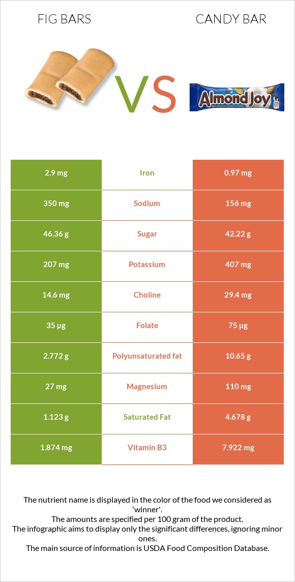Fig bars vs Candy bar infographic