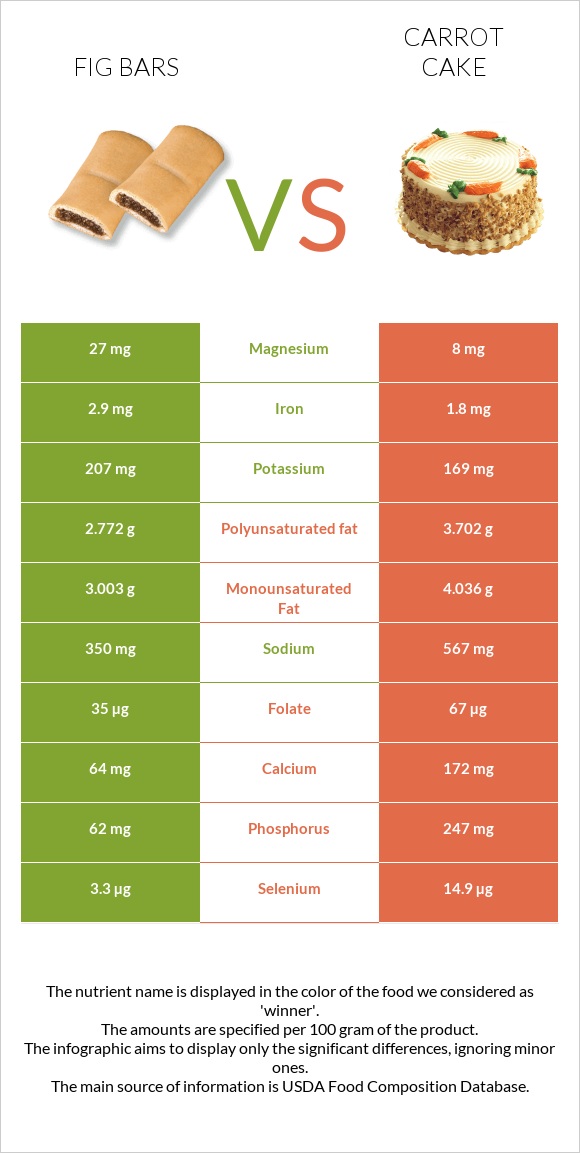 Fig bars vs Carrot cake infographic
