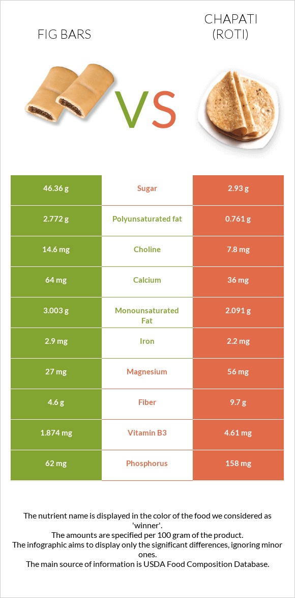 Fig bars vs Roti (Chapati) infographic