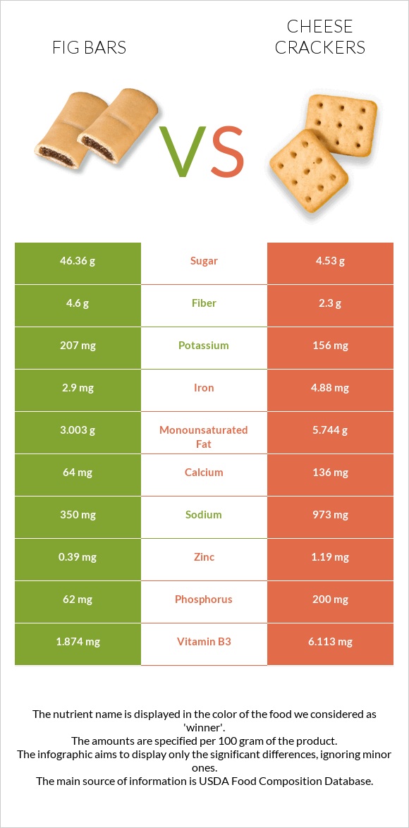 Fig bars vs Cheese crackers infographic