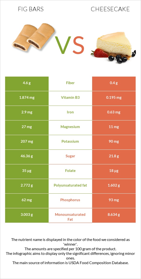 Fig bars vs Cheesecake infographic