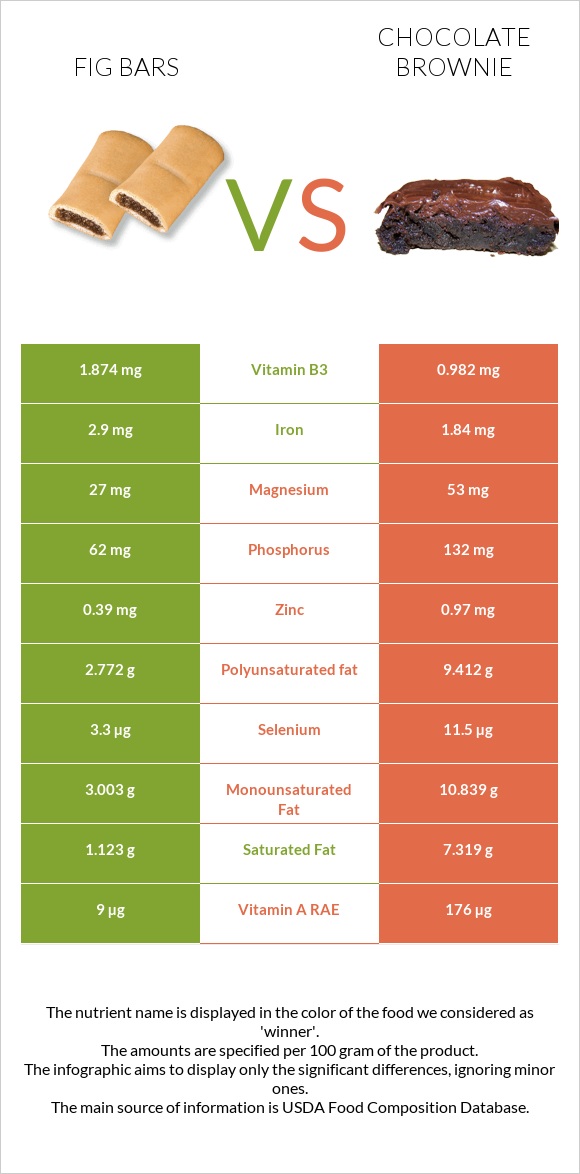 Fig bars vs Chocolate brownie infographic