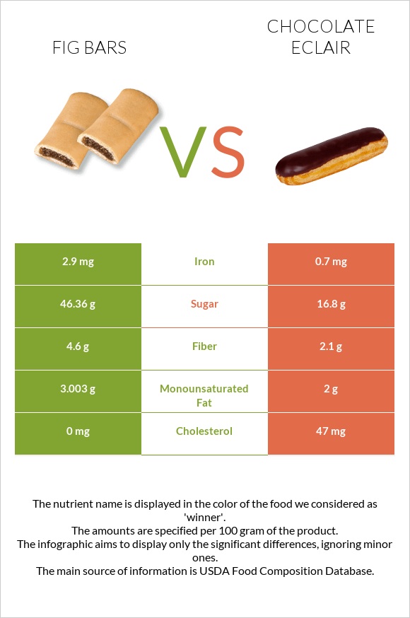 Fig bars vs Chocolate eclair infographic