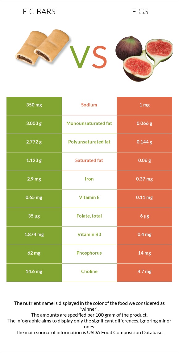 Fig bars vs Figs infographic