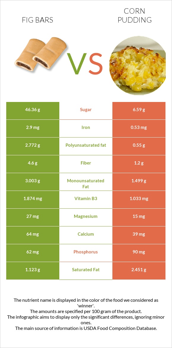 Fig bars vs Corn pudding infographic