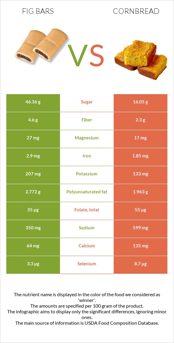 Fig bars vs Cornbread infographic