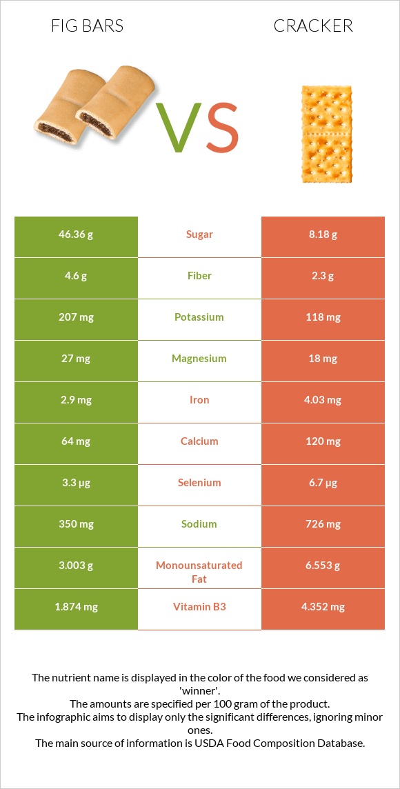 Fig bars vs Cracker infographic