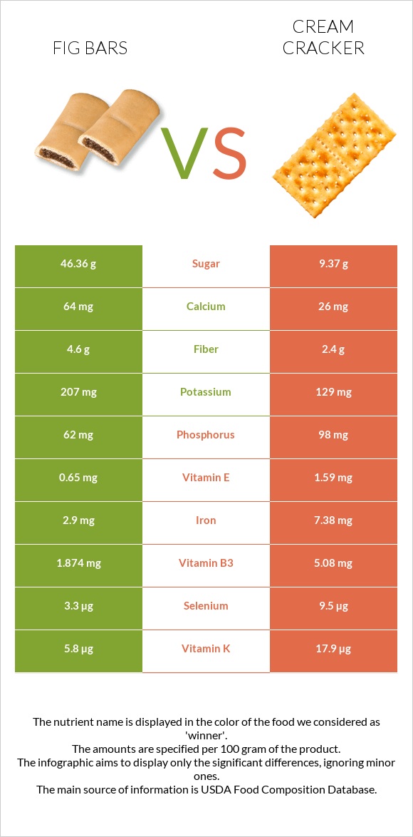 Fig bars vs Cream cracker infographic
