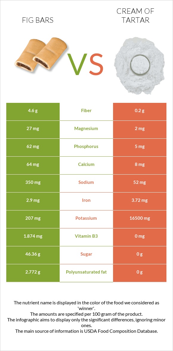 Fig bars vs Cream of tartar infographic